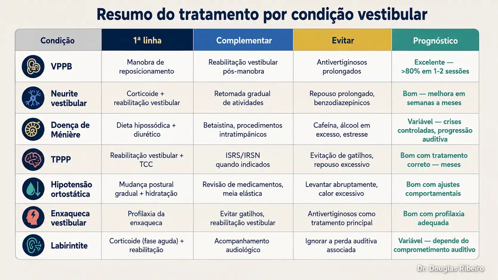 Tabela de referência com tratamento de primeira linha, complementar, o que evitar e prognóstico para sete condições vestibulares comuns"