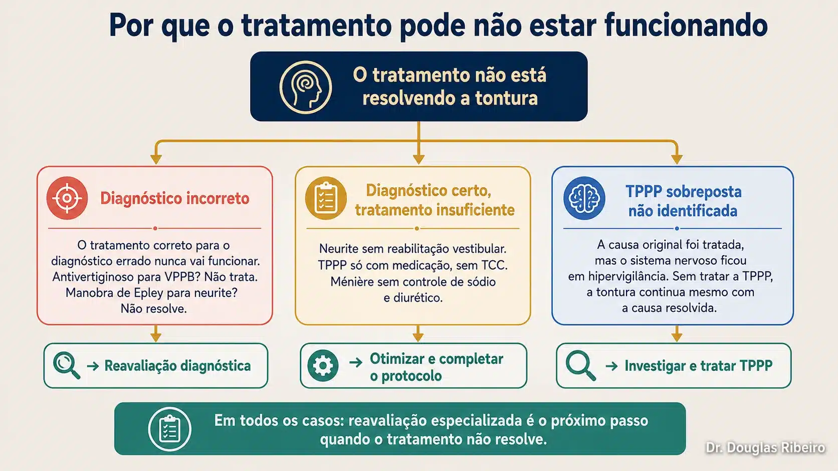 Fluxograma com três razões principais pelas quais o tratamento de tontura pode falhar: diagnóstico incorreto, tratamento insuficiente e TPPP não identificada