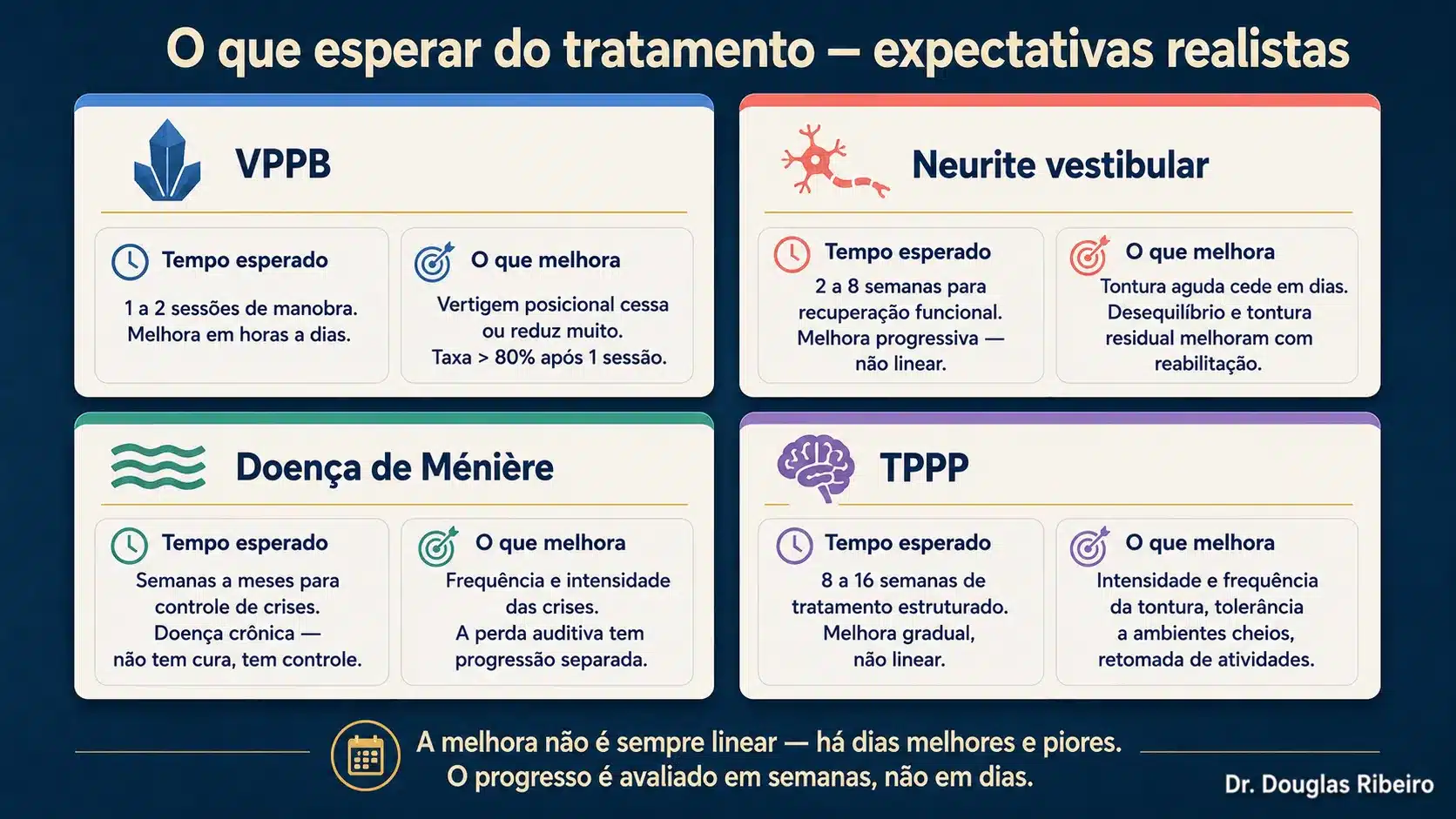 Infográfico com expectativas realistas de tratamento para quatro condições: VPPB, neurite vestibular, Ménière e TPPP, com tempo esperado e o que melhora em cada