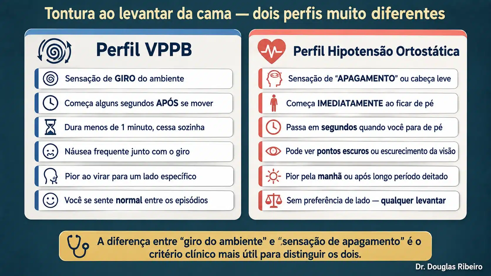 Infográfico comparando o perfil clínico do VPPB com o da hipotensão ortostática ao levantar da cama: sensação, início, duração e características de cada um