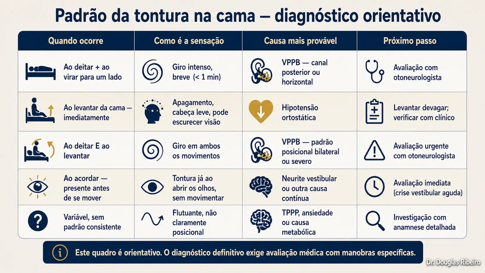 Tabela com cinco padrões de tontura relacionada à cama, a sensação correspondente, a causa mais provável e o próximo passo para cada um