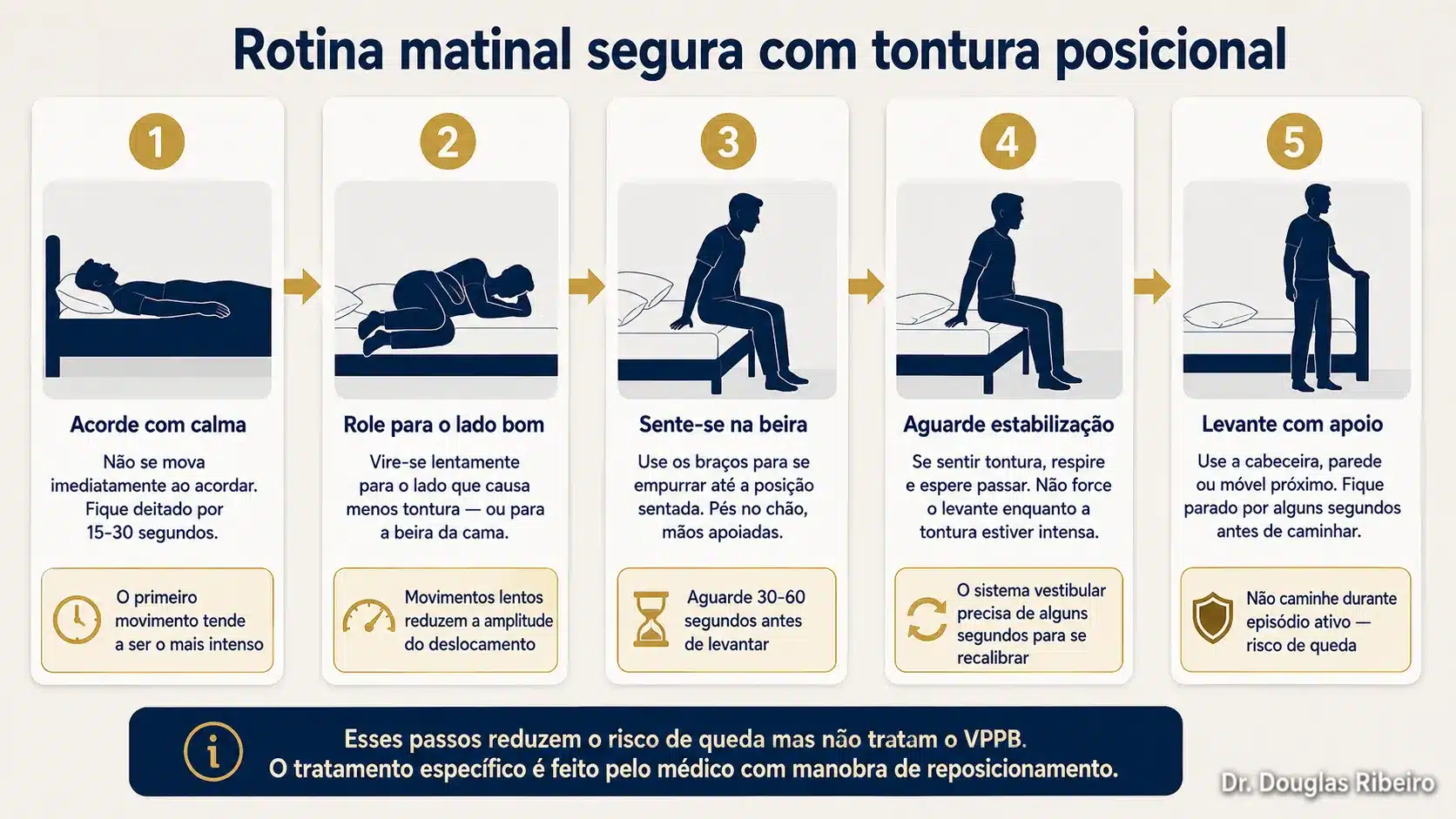 Ilustração em cinco etapas mostrando a rotina matinal segura para quem tem tontura posicional: acordar devagar, rolar para o lado, sentar na beira, aguardar estabilização e levantar com apoio